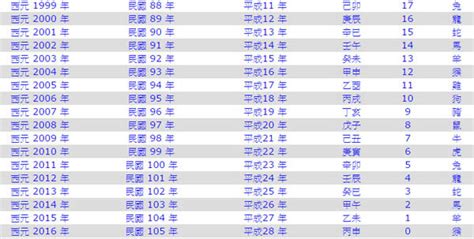 72年屬什麼|民國72年是西元幾年？民國72年是什麼生肖？民國72年幾歲？